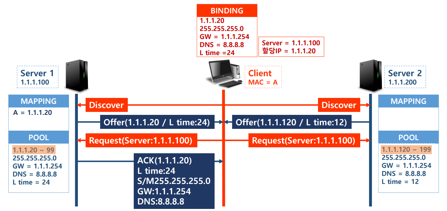 DHCP2