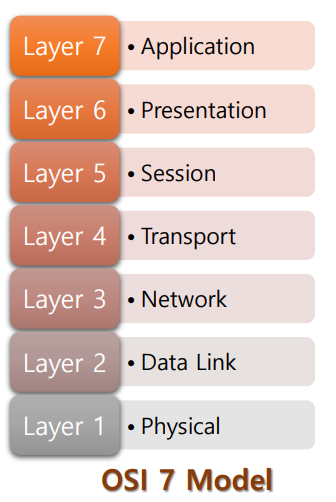 osi 7계층 모델