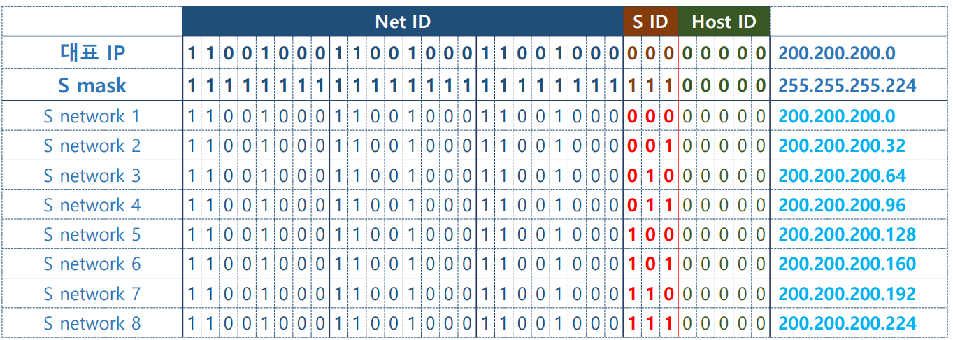 subnet7