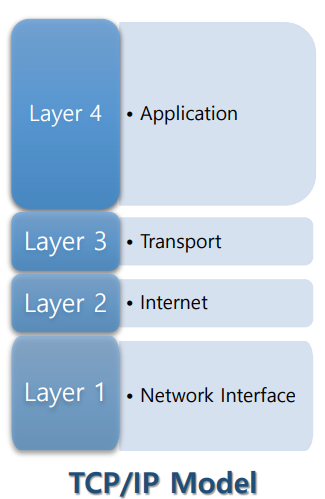 TCP/IP 모델