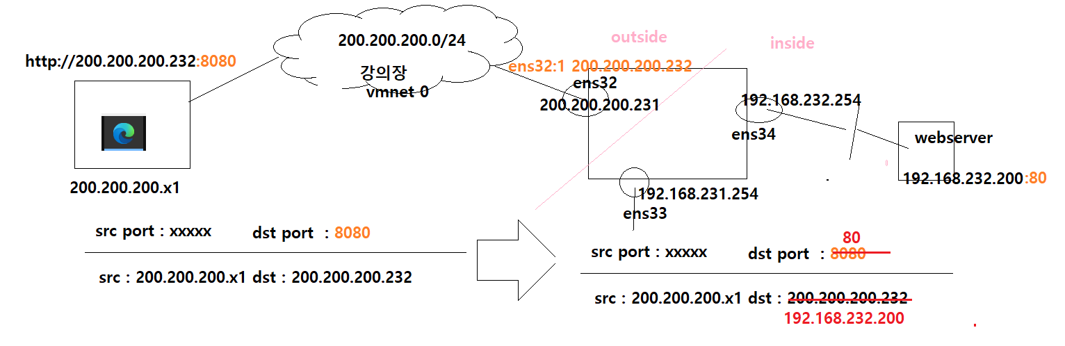 구성도3