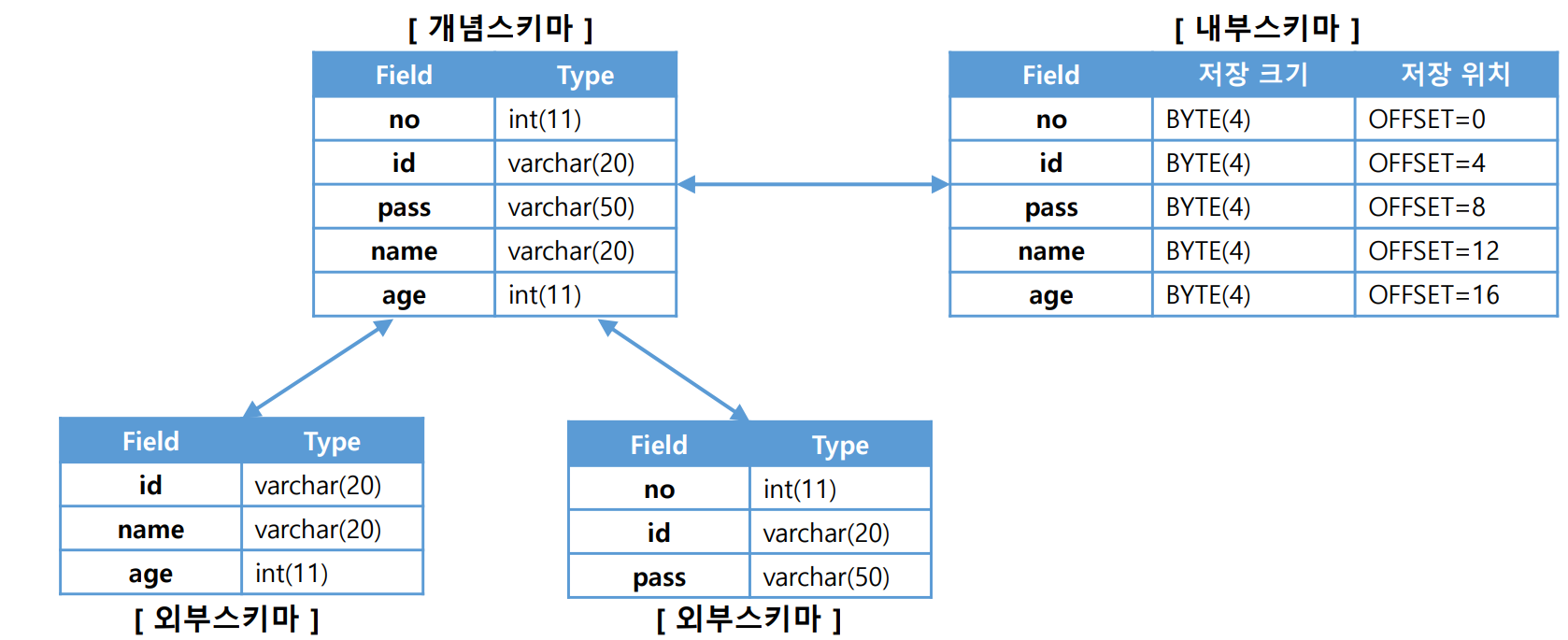 데이터스키마1